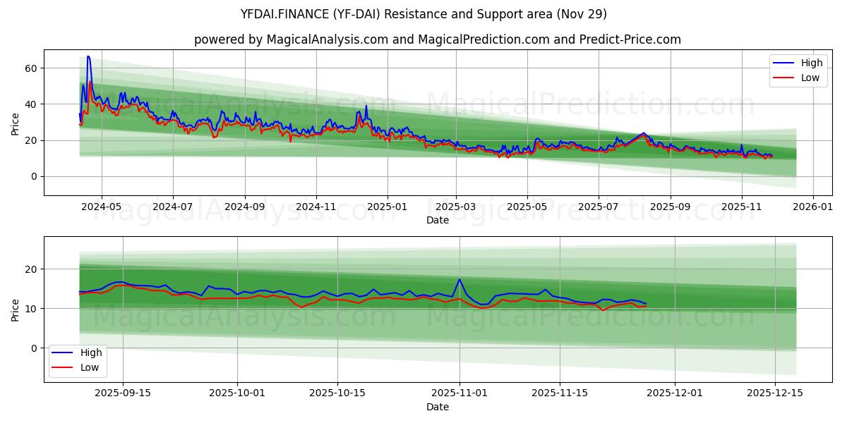  YFDAI.FINANCE (YF-DAI) Support and Resistance area (28 Nov) 