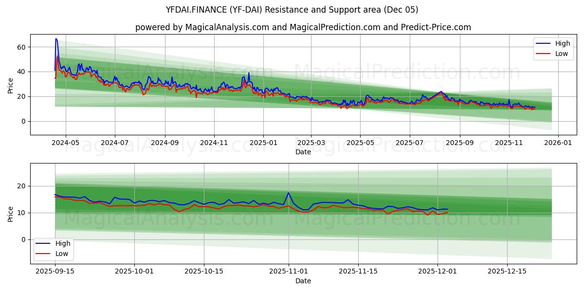  YFDAI.वित्त (YF-DAI) Support and Resistance area (04 Dec) 