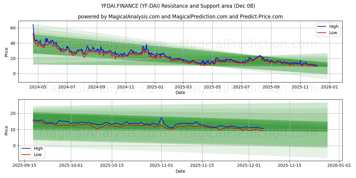  YFDAI.FINANCE (YF-DAI) Support and Resistance area (06 Dec) 
