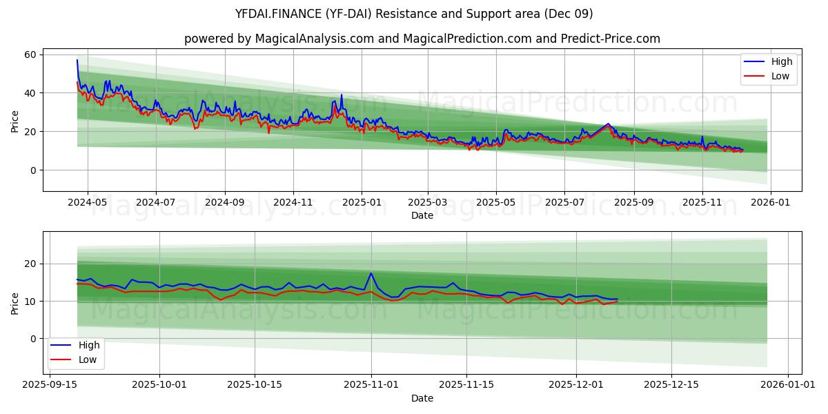  YFDAI.FINANCE (YF-DAI) Support and Resistance area (08 Dec) 