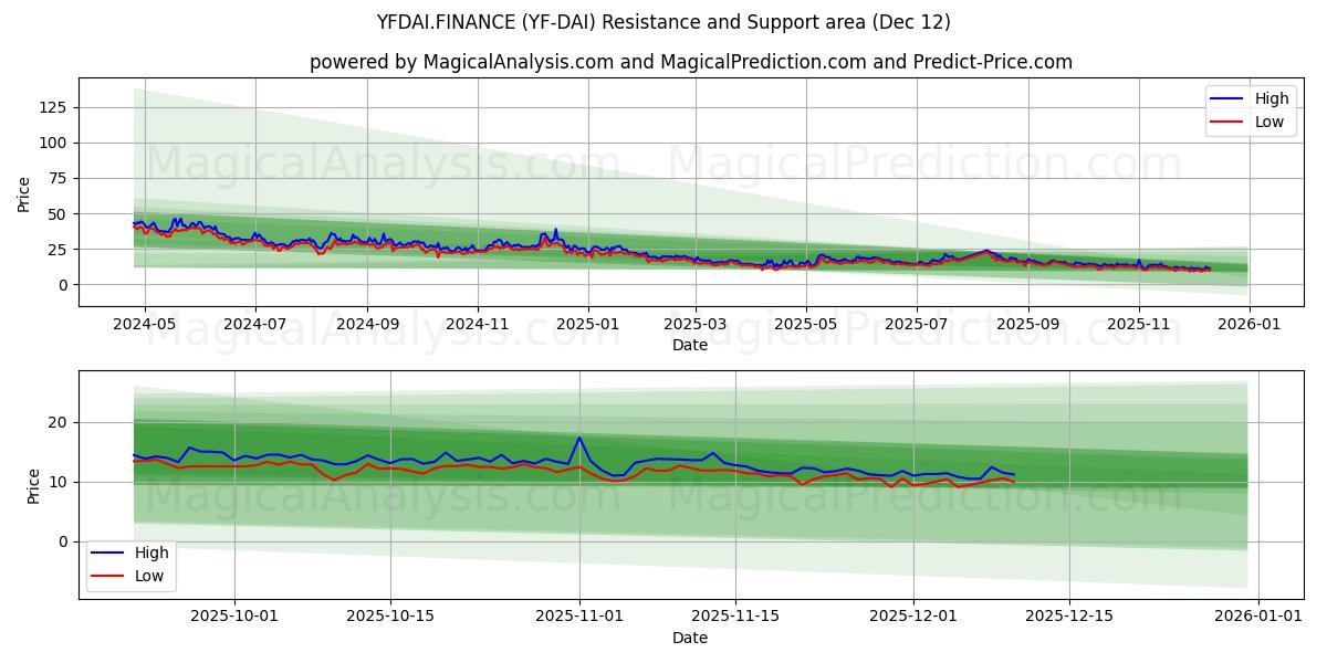  YFDAI.FINANCE (YF-DAI) Support and Resistance area (11 Dec) 