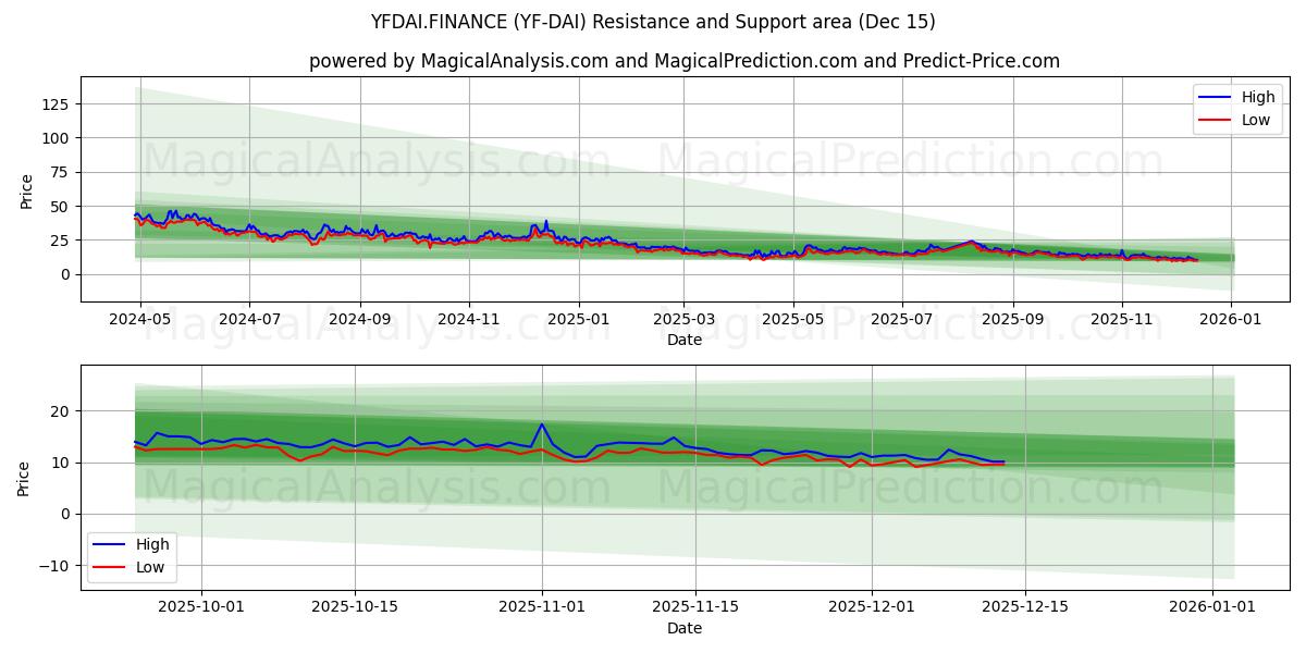 YFDAI.FINANCE (YF-DAI) Support and Resistance area (13 Dec) 