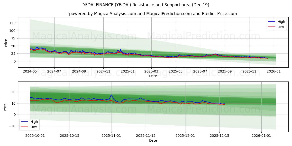  YFDAI.FINANCE (YF-DAI) Support and Resistance area (18 Dec) 