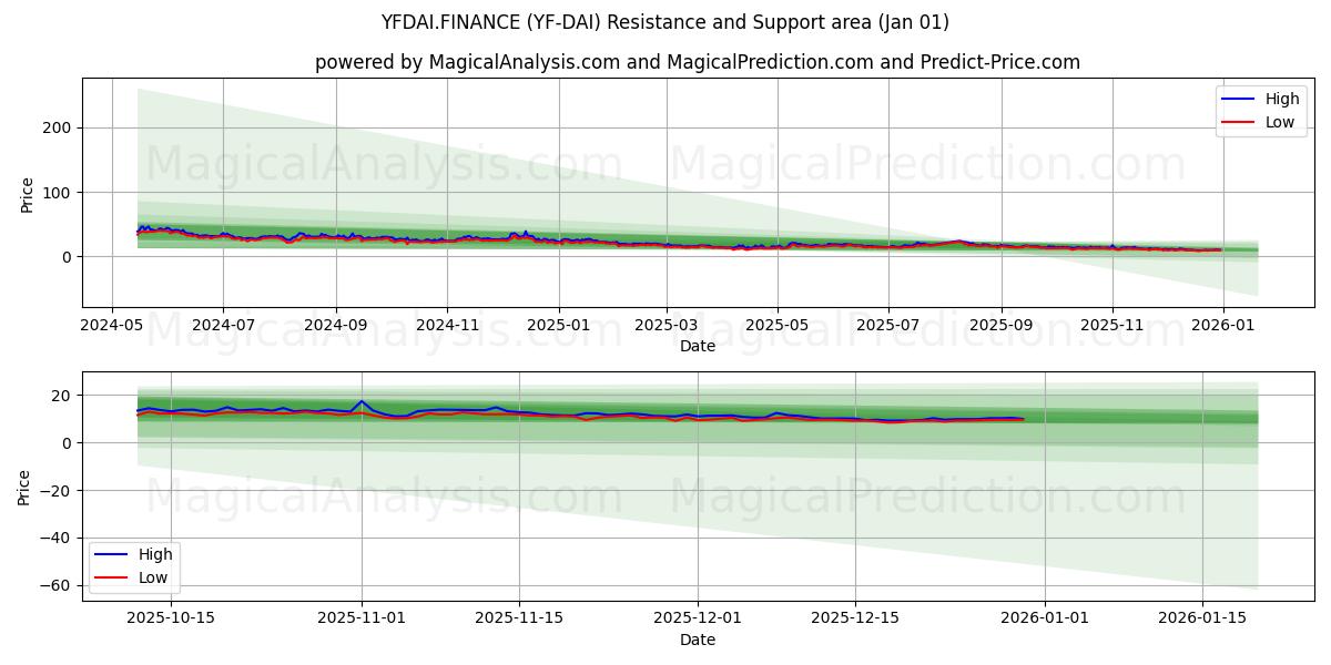  YFDAI.FINANCE (YF-DAI) Support and Resistance area (31 Dec) 