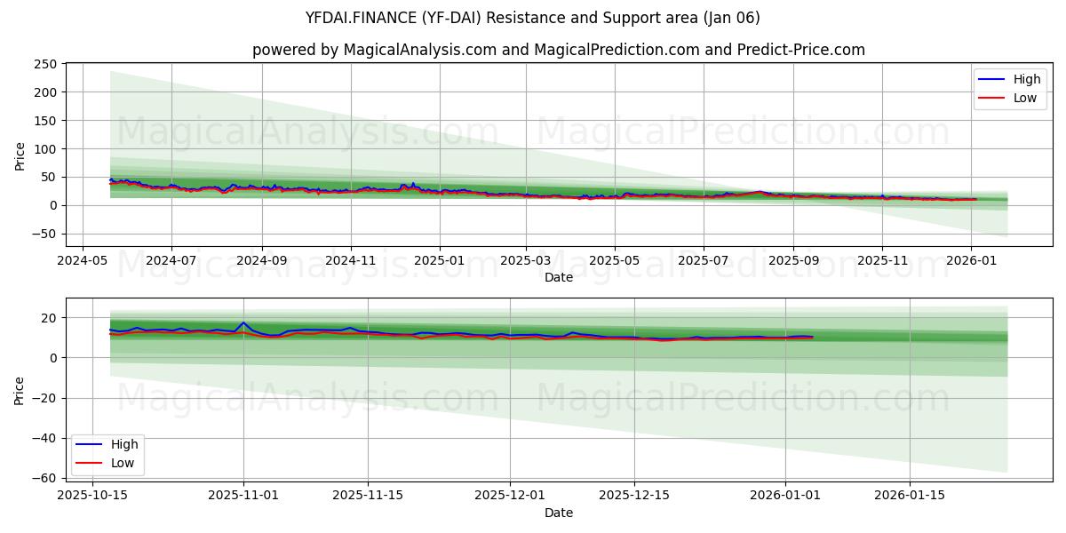  YFDAI.FINANCE (YF-DAI) Support and Resistance area (01 Jan) 