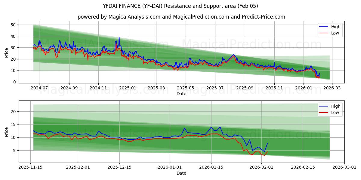  YFDAI.FINANCE (YF-DAI) Support and Resistance area (04 Feb) 
