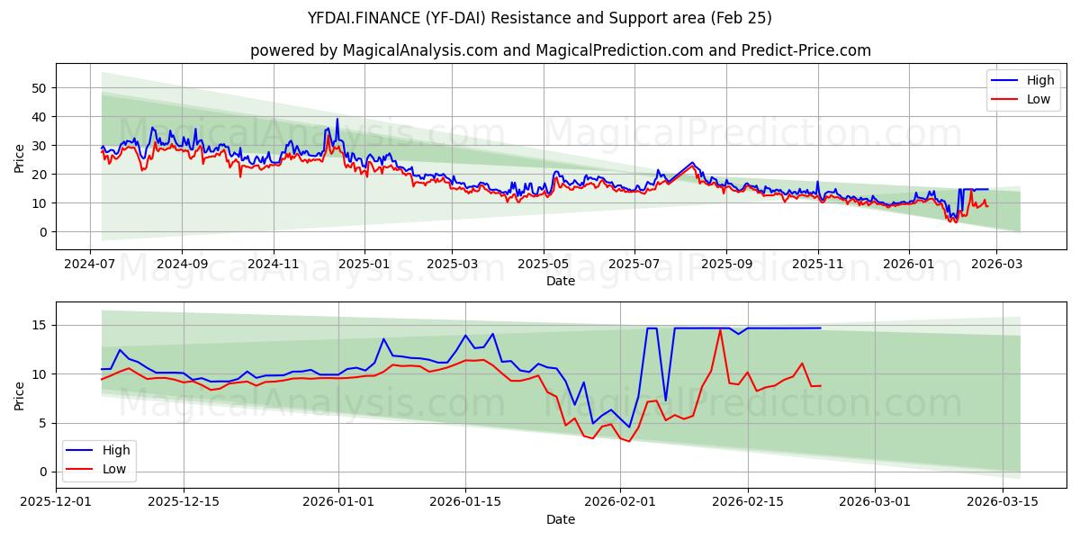  YFDAI财经 (YF-DAI) Support and Resistance area (24 Feb) 