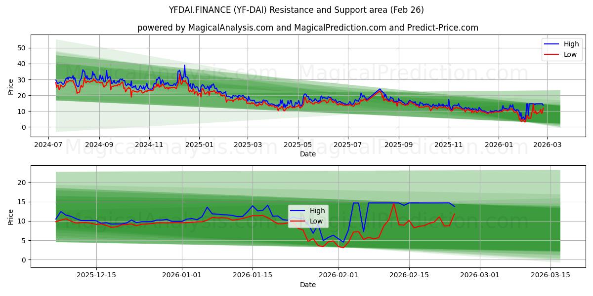  YFDA.ファイナンス (YF-DAI) Support and Resistance area (25 Feb) 