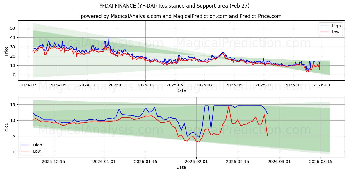  YFDAI.FINANCE (YF-DAI) Support and Resistance area (26 Feb) 