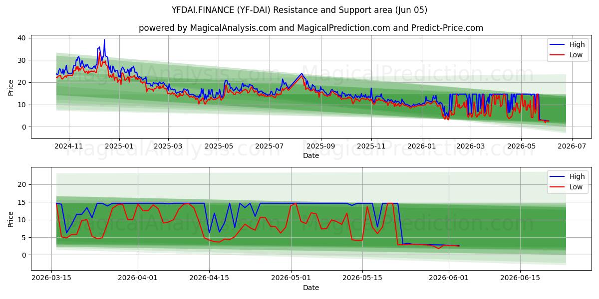  YFDAI.FINANCE (YF-DAI) Support and Resistance area (04 Jun) 