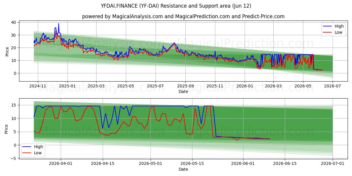  YFDAI.FINANCE (YF-DAI) Support and Resistance area (10 Jun) 
