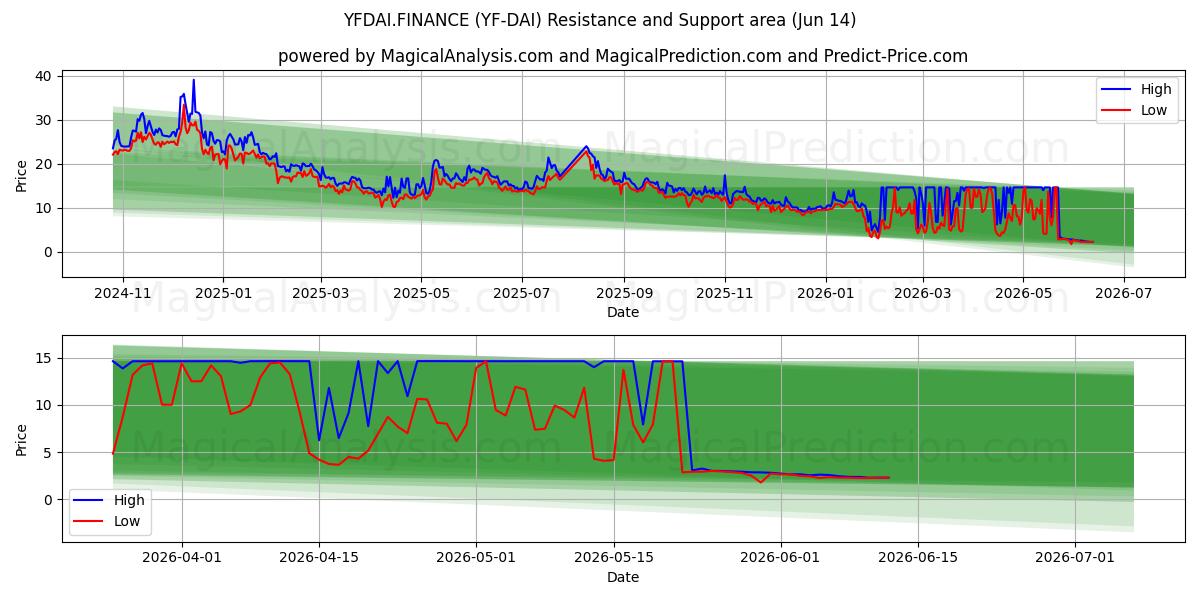  YFDAI.FINANCE (YF-DAI) Support and Resistance area (11 Jun) 