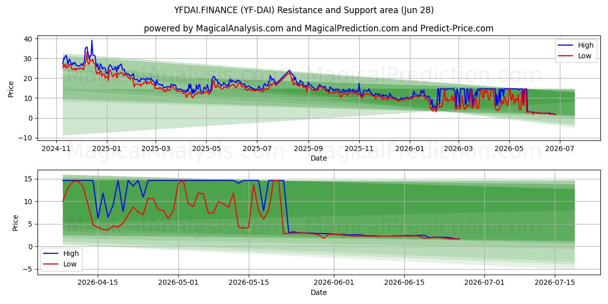  YFDAI.FİNANS (YF-DAI) Support and Resistance area (27 Jun) 