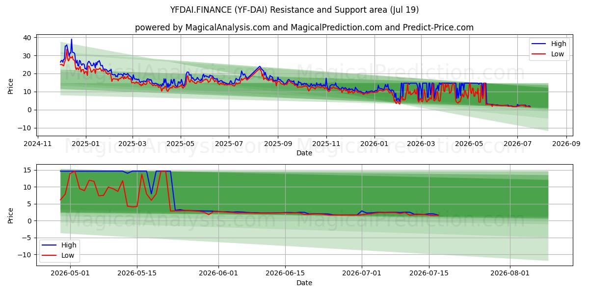  YFDAI.FINANCE (YF-DAI) Support and Resistance area (18 Jul) 