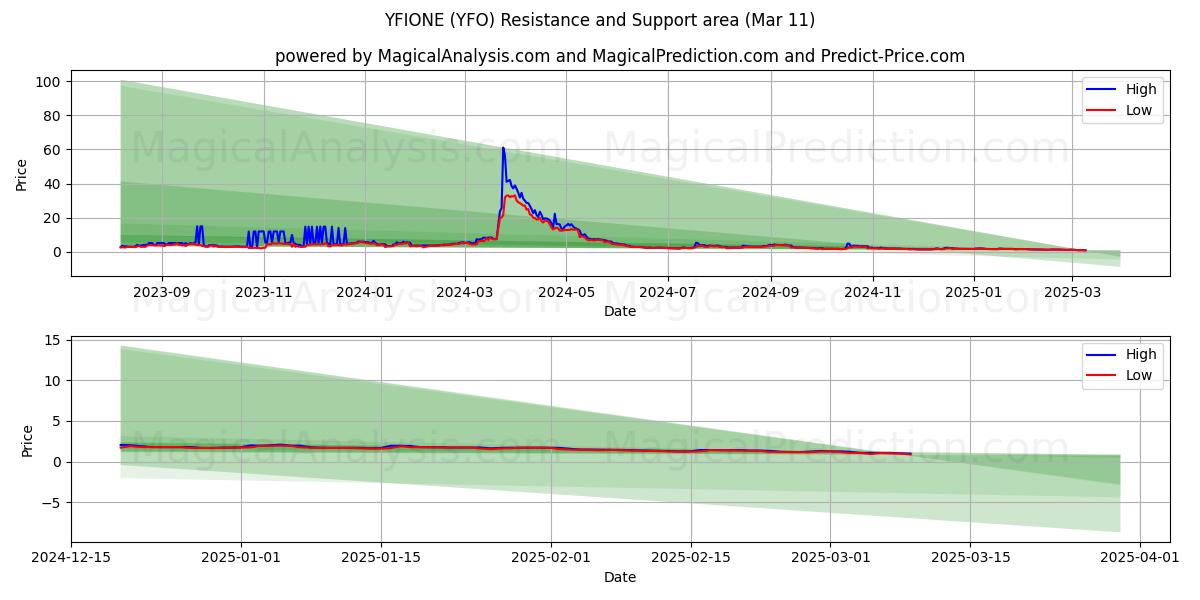  YFIONE (YFO) Support and Resistance area (13 Mar) 