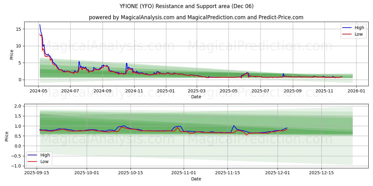  YFIONE (YFO) Support and Resistance area (05 Dec) 