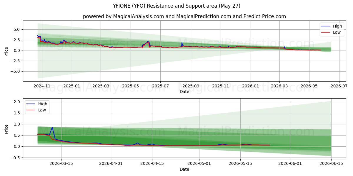  YFIONE (YFO) Support and Resistance area (26 Feb) 