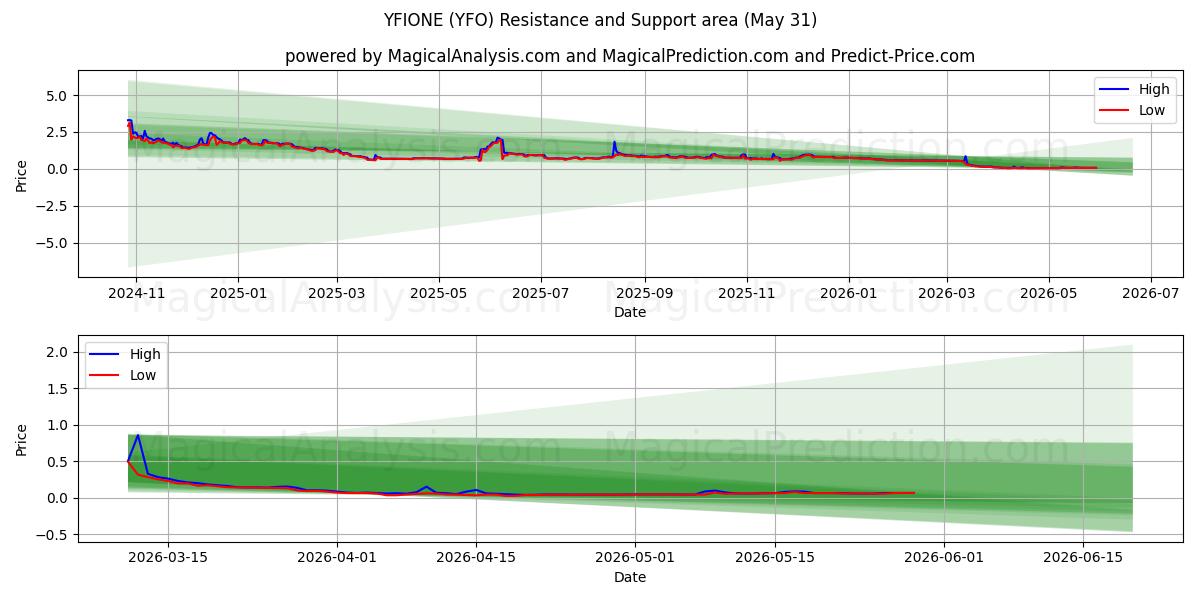  YFIONE (YFO) Support and Resistance area (30 May) 