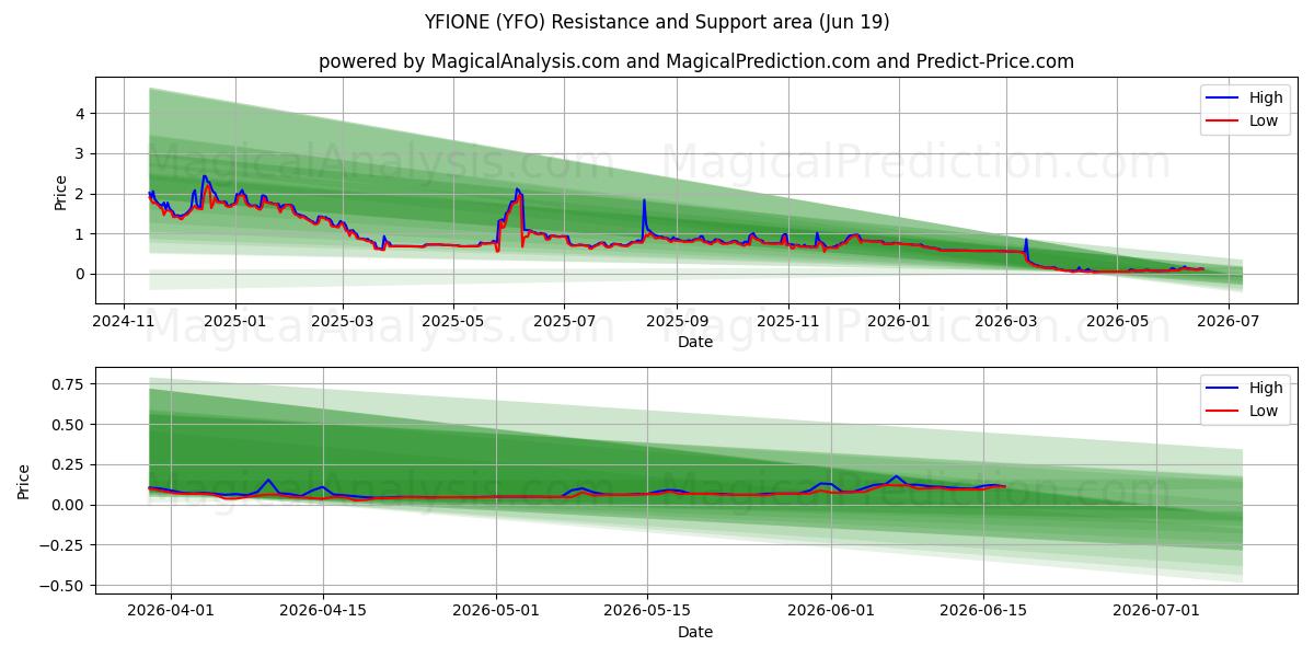  YFIONE (YFO) Support and Resistance area (18 Jun) 