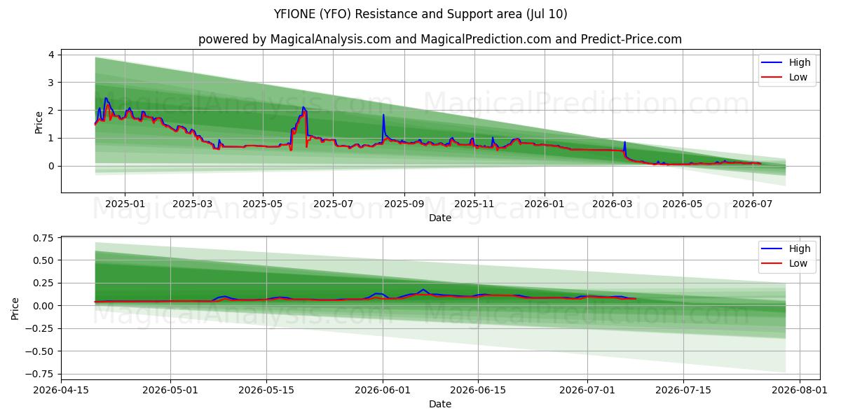  ИФИОНЕ (YFO) Support and Resistance area (09 Jul) 