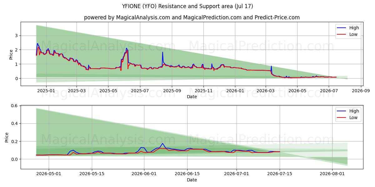 YFIONE (YFO) Support and Resistance area (16 Jul) 