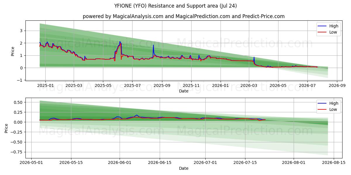  YFIONE (YFO) Support and Resistance area (23 Jul) 