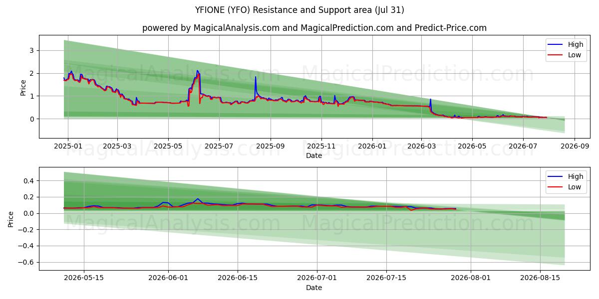  YFIONE (YFO) Support and Resistance area (30 Jul) 