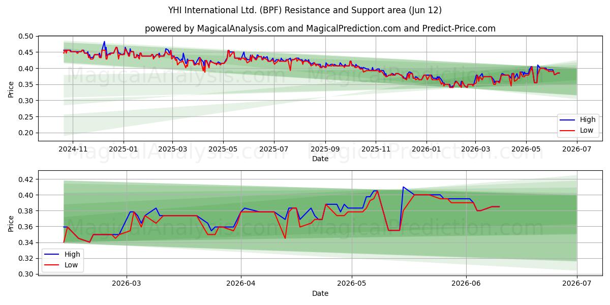  YHI International Ltd. (BPF) Support and Resistance area (28 May) 