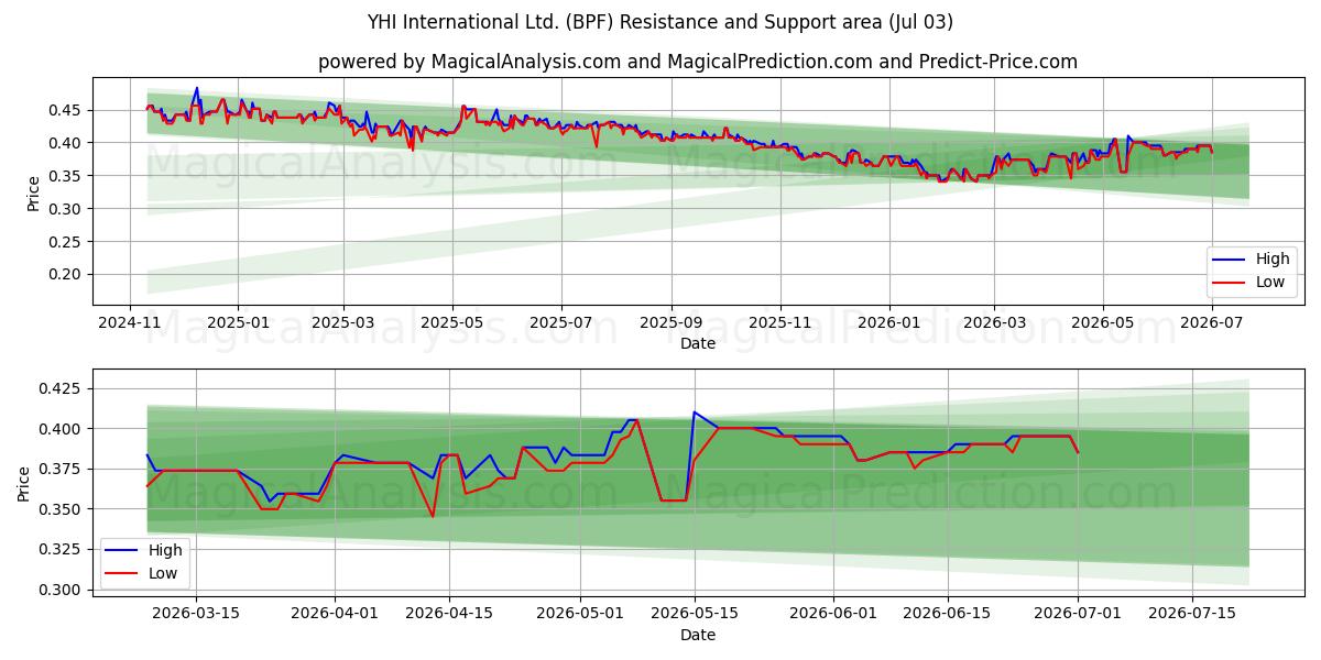  YHI International Ltd. (BPF) Support and Resistance area (02 Jul) 