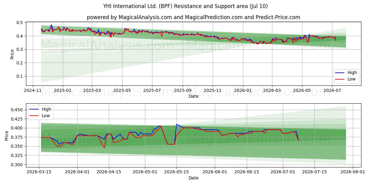  YHI International Ltd. (BPF) Support and Resistance area (09 Jul) 