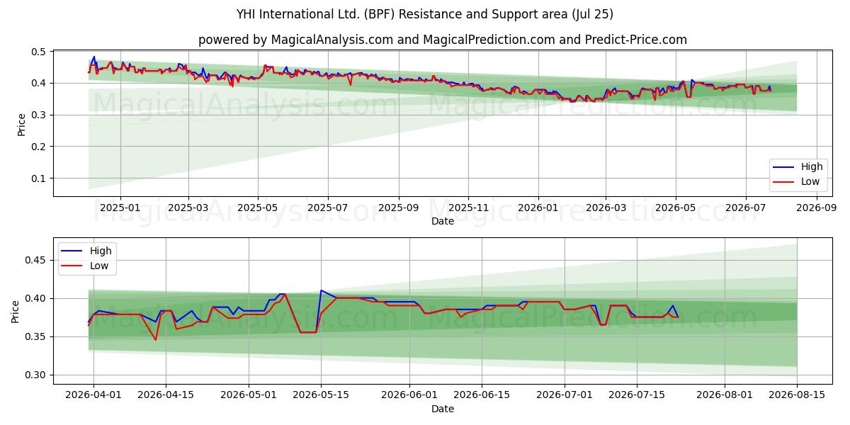  YHI International Ltd. (BPF) Support and Resistance area (24 Jul) 