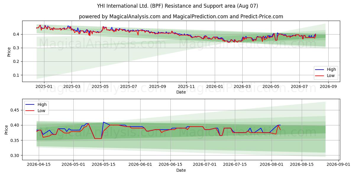 YHI International Ltd. (BPF) Support and Resistance area (06 Aug) 