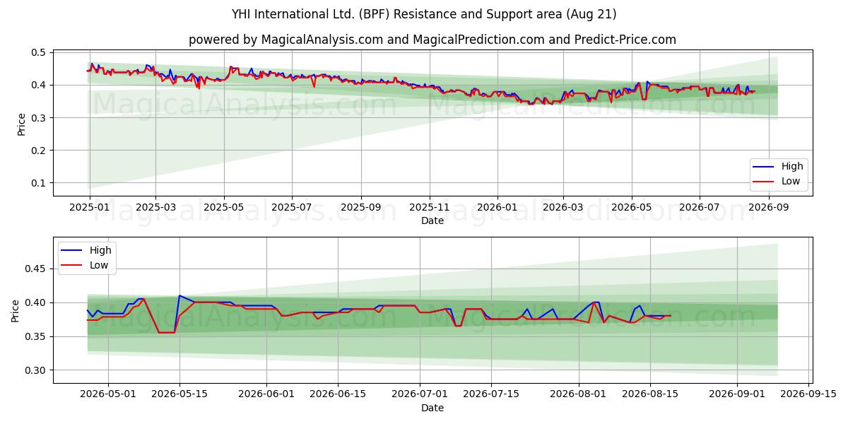  YHI International Ltd. (BPF) Support and Resistance area (20 Aug) 