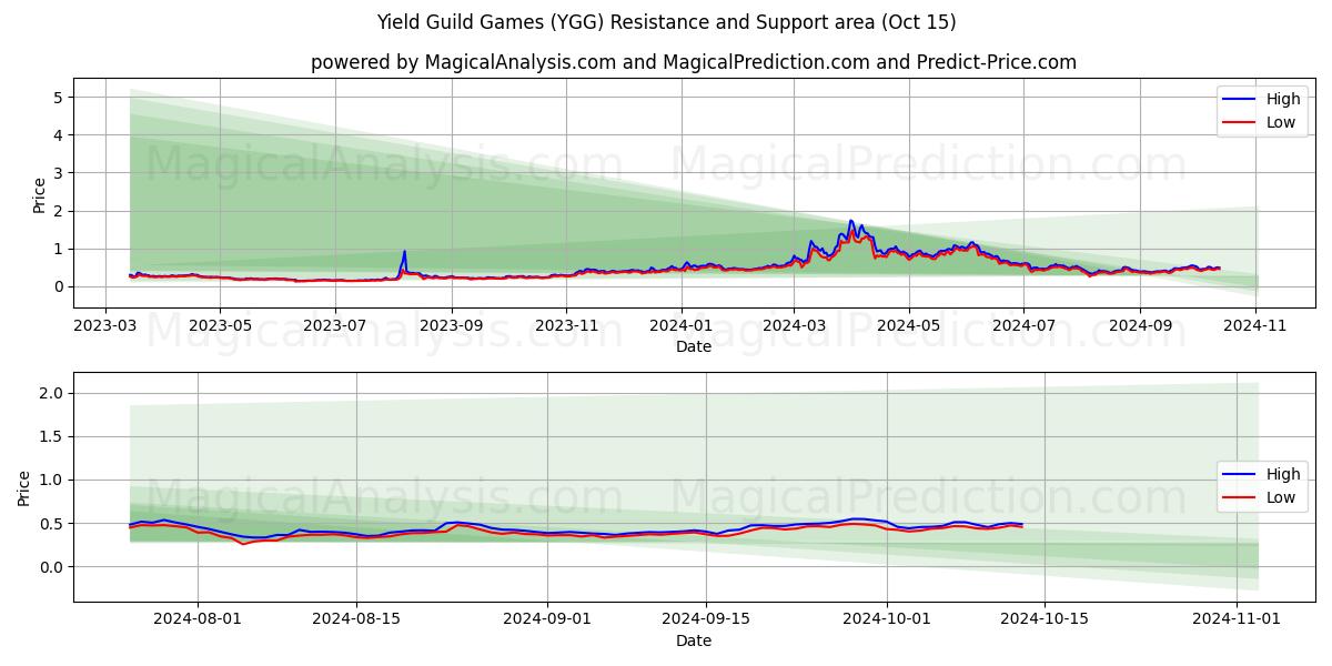  Jogos de Guilda de Rendimento (YGG) Support and Resistance area (15 Oct) 