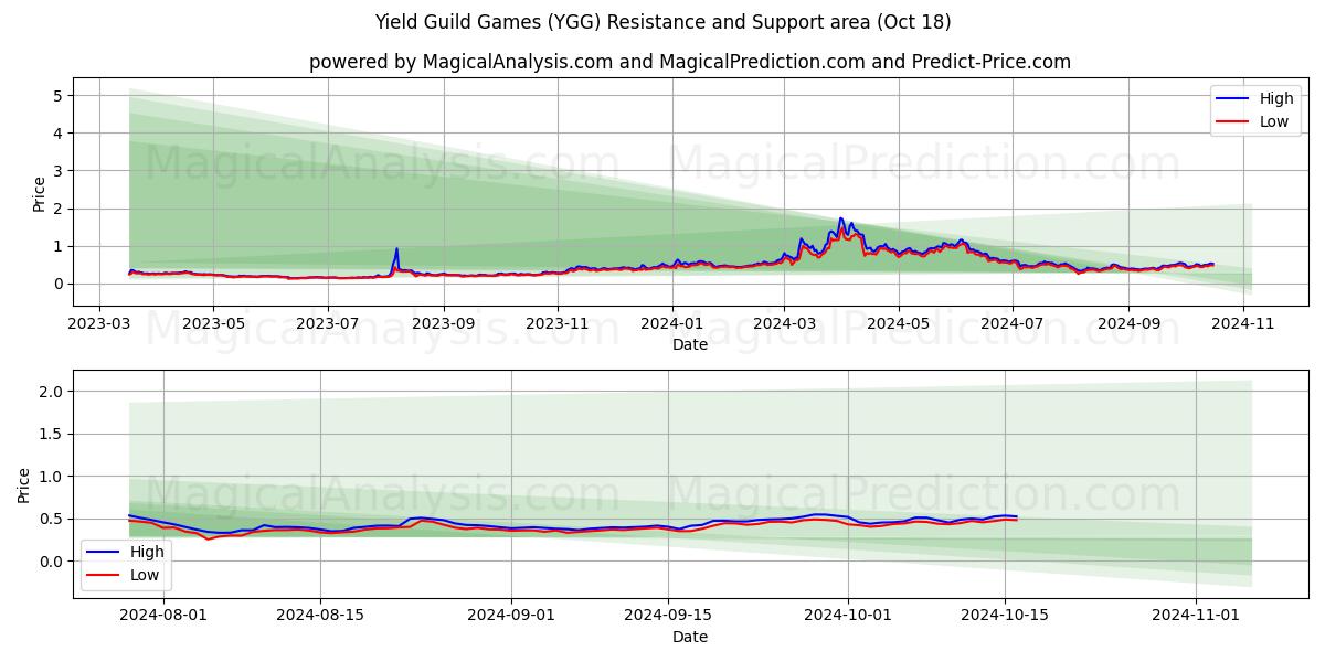  Yield Guild Games (YGG) Support and Resistance area (18 Oct) 