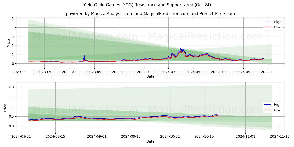  Yield Guild Games (YGG) Support and Resistance area (24 Oct) 