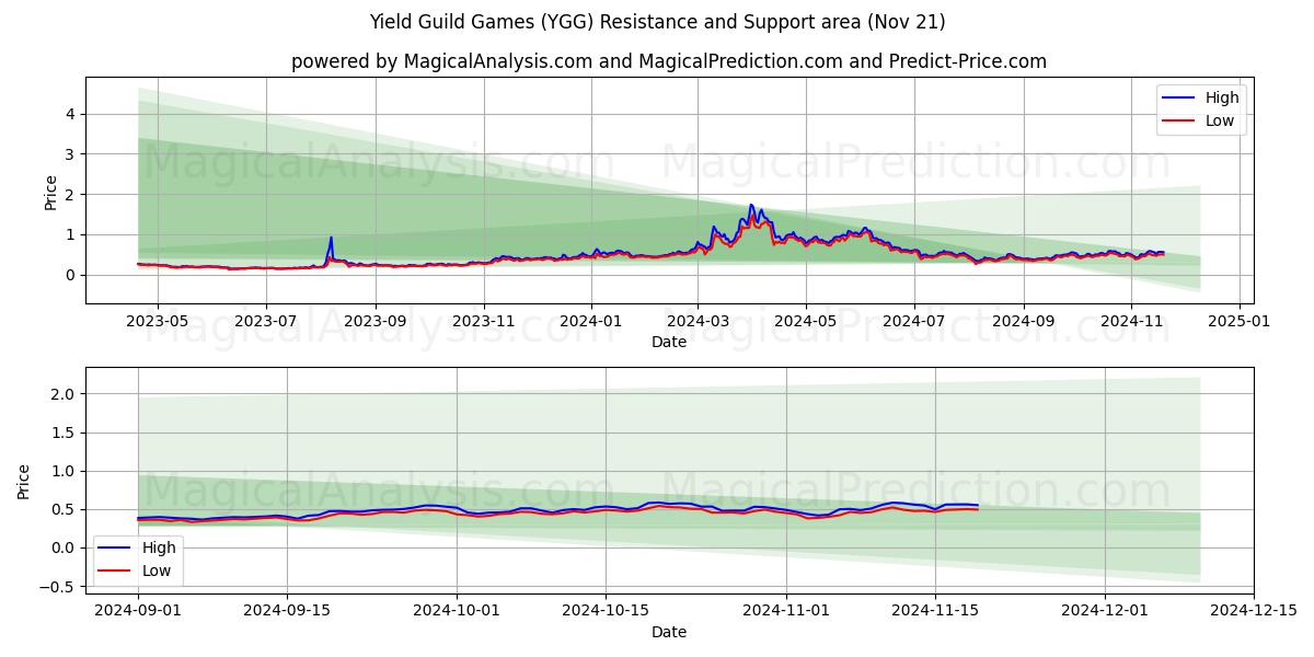  Доходные игры гильдий (YGG) Support and Resistance area (21 Nov) 