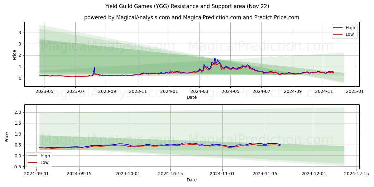  Yield Guild Games (YGG) Support and Resistance area (22 Nov) 