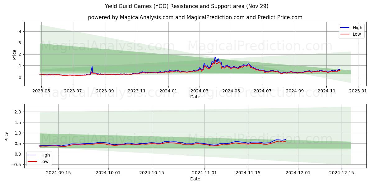  यील्ड गिल्ड गेम्स (YGG) Support and Resistance area (29 Nov) 