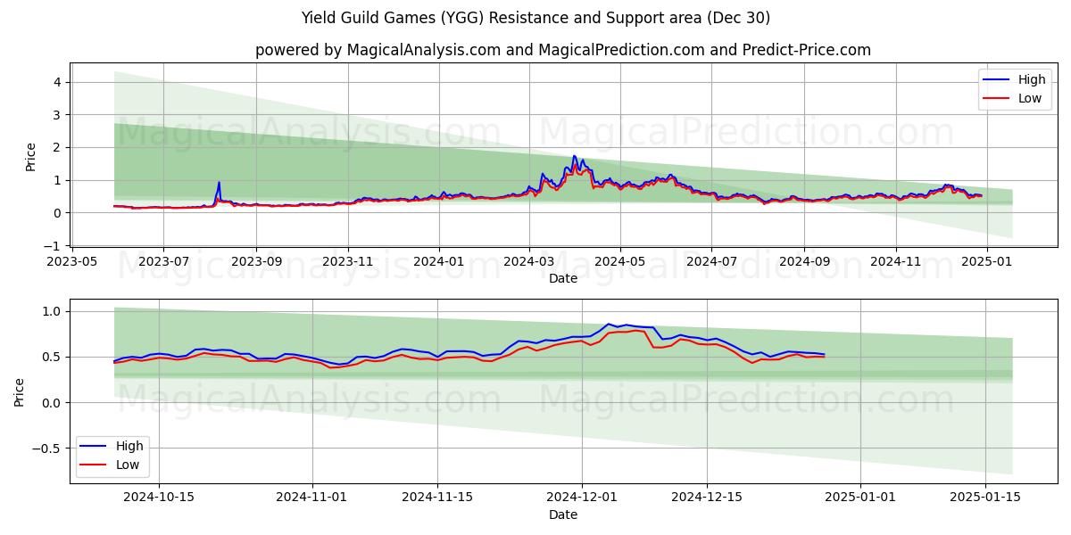  Доходные игры гильдий (YGG) Support and Resistance area (30 Dec) 