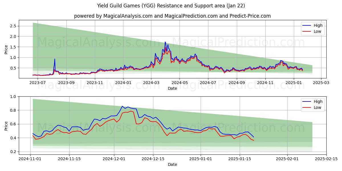  Yield Guild Games (YGG) Support and Resistance area (22 Jan) 