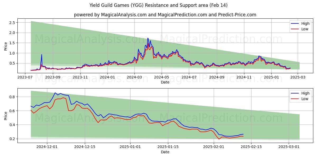  Yield Guild Games (YGG) Support and Resistance area (30 Jan) 