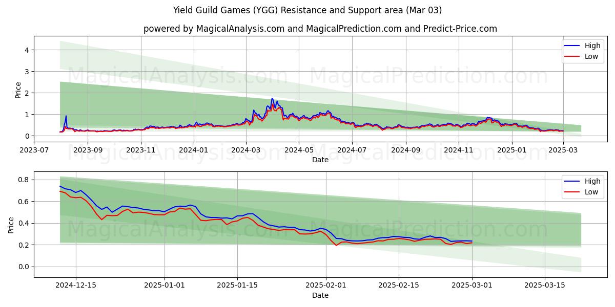  Yield Guild Games (YGG) Support and Resistance area (03 Mar) 