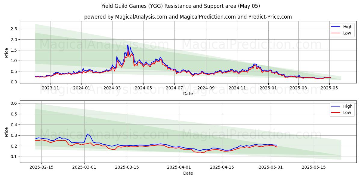  Доходные игры гильдий (YGG) Support and Resistance area (05 May) 