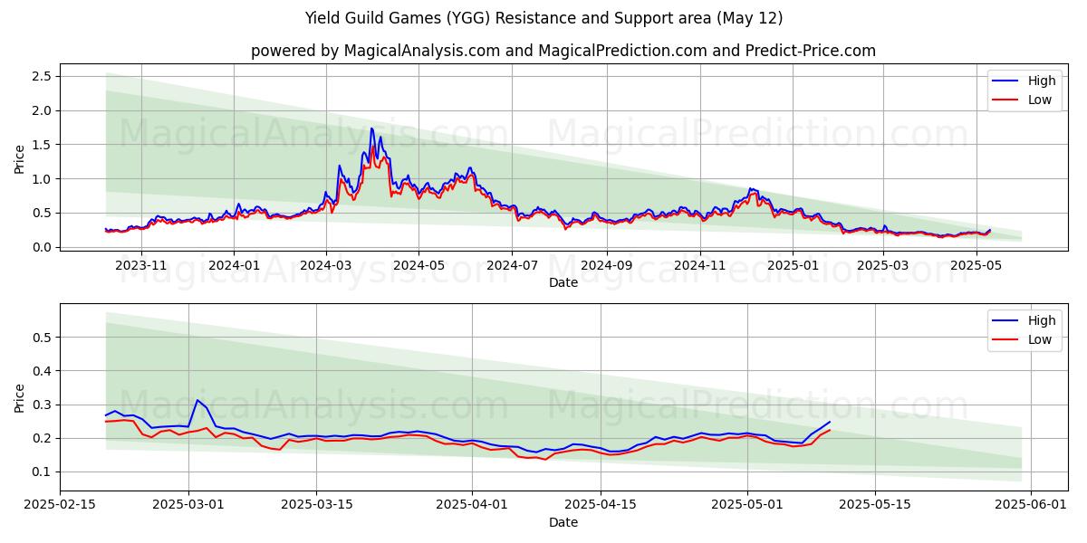  Yield Guild Games (YGG) Support and Resistance area (12 May) 