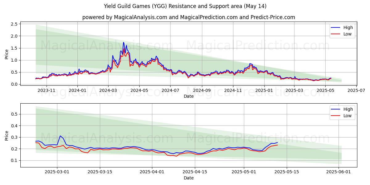  यील्ड गिल्ड गेम्स (YGG) Support and Resistance area (14 May) 