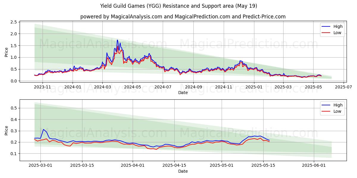 Yield Guild Games (YGG) Support and Resistance area (19 May) 