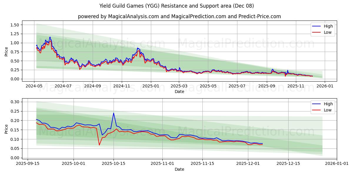  Yield Guild Games (YGG) Support and Resistance area (06 Aug) 