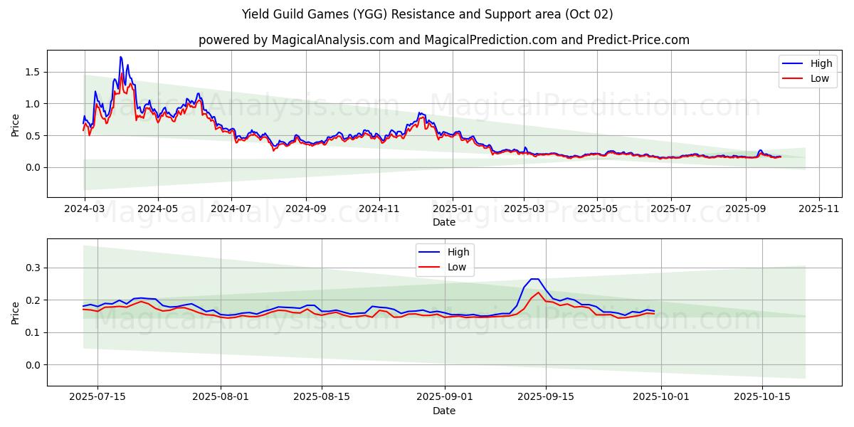  Yield Guild Games (YGG) Support and Resistance area (01 Oct) 