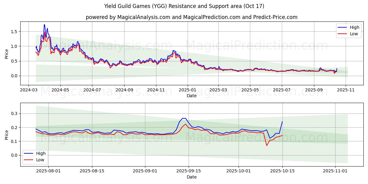 Yield Guild Games (YGG) Support and Resistance area (16 Oct) Yield Guild Games (YGG) Support and Resistance area (16 Oct)